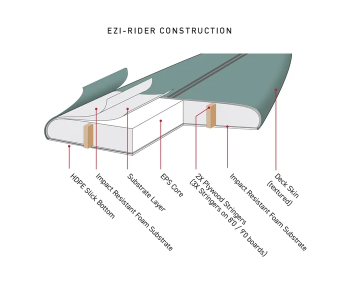 Ocean and Earth 6'0 Ezi-Rider 2.0 Softboard construction diagram